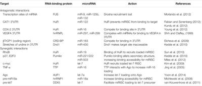 Modulation of miRISC-Mediated Gene Silencing in Eukaryotes